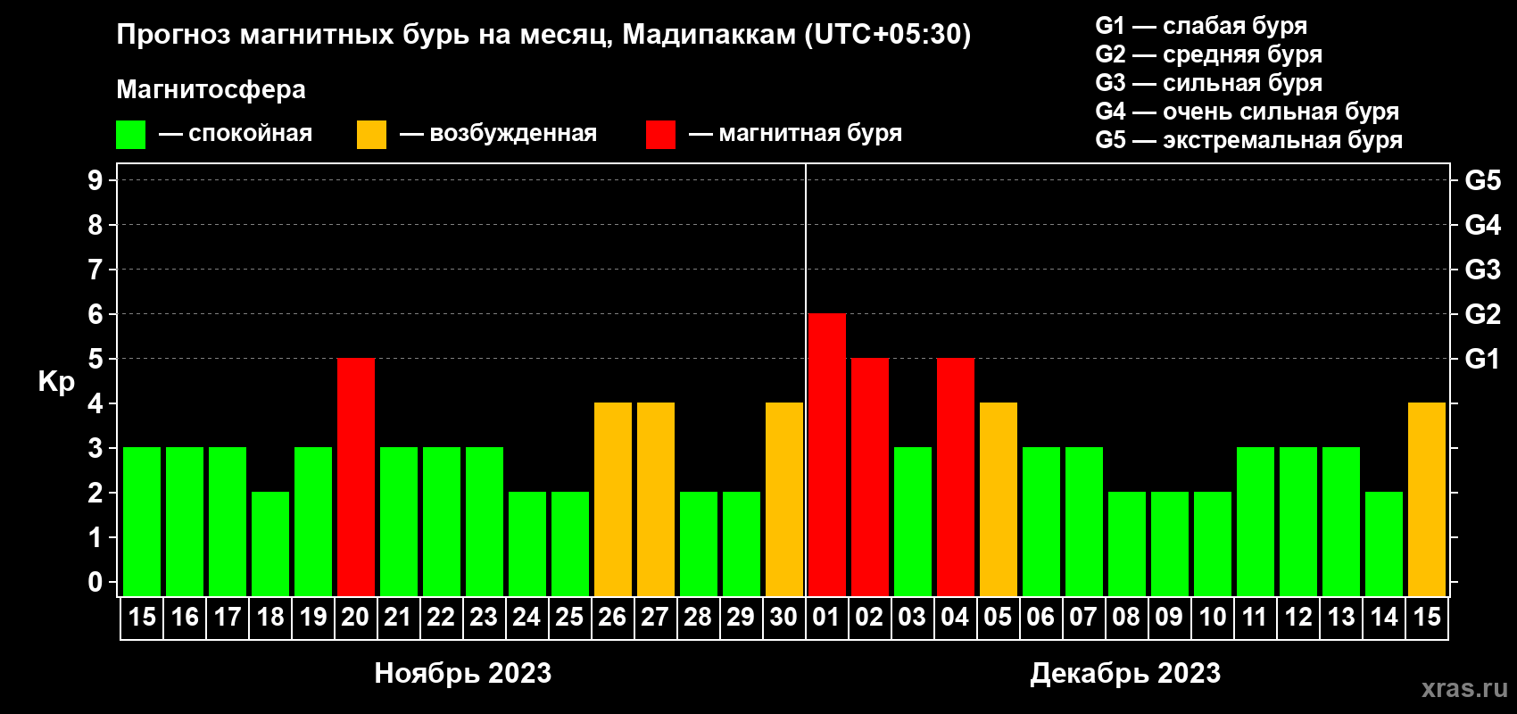 Прогноз максимального суточного геомагнитного индекса Kp на <b>1 месяц</b> (31 день) <b>с 15 ноября по 15 декабря 2023 г</b>