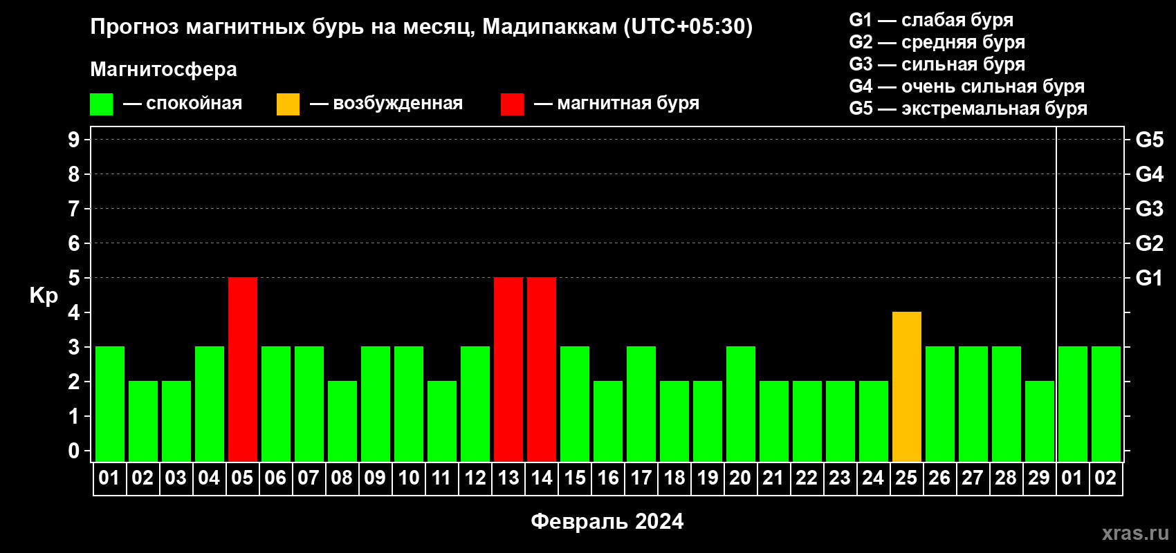Прогноз максимального суточного геомагнитного индекса Kp на <b>1 месяц</b> (31 день) <b>с 01 февраля по 02 марта 2024 г</b>