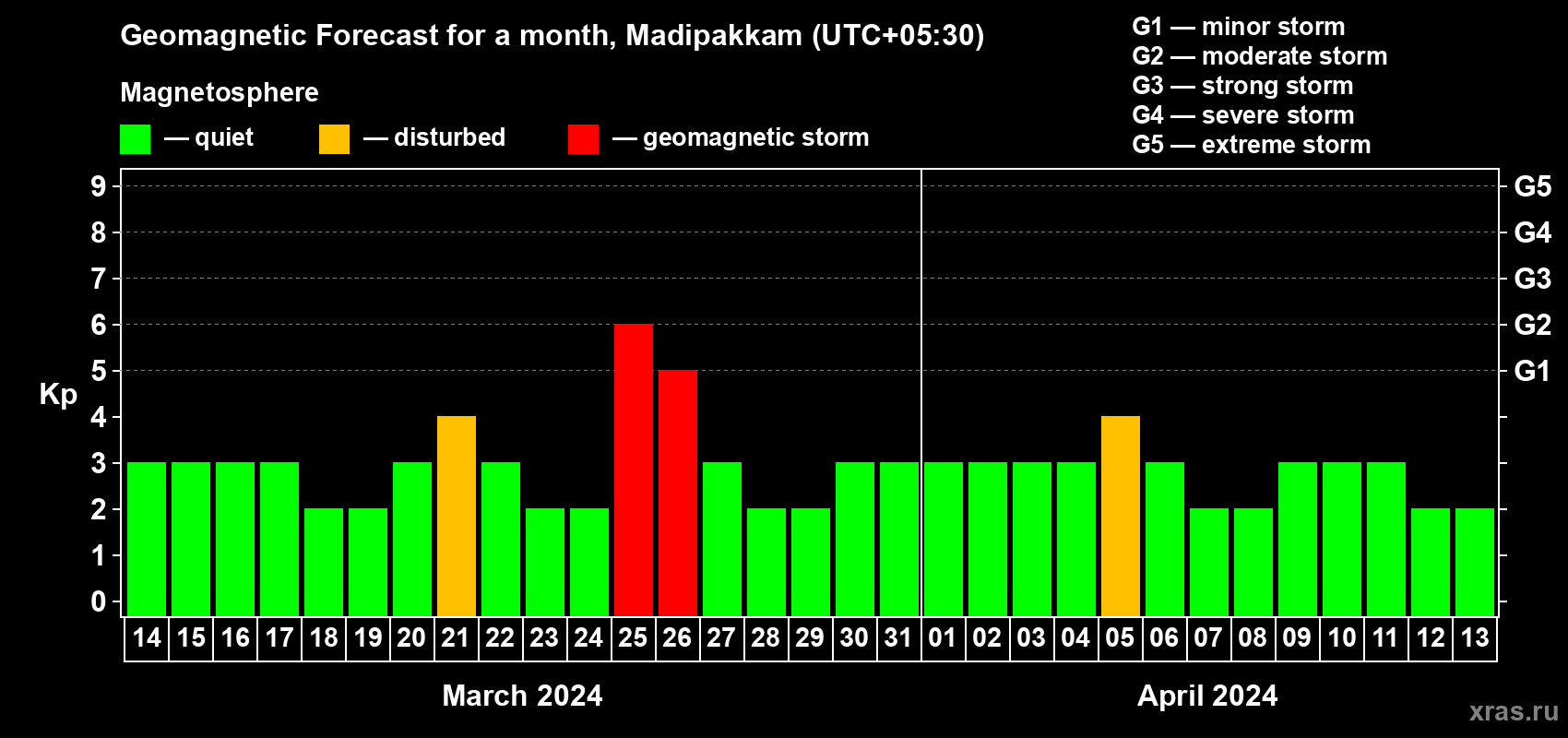 Forecast of the daily maximal value of geomagnetic index Kp for <b>1 month</b> (31 days) <b>from Mar 14, 2024 to Apr 13, 2024</b>