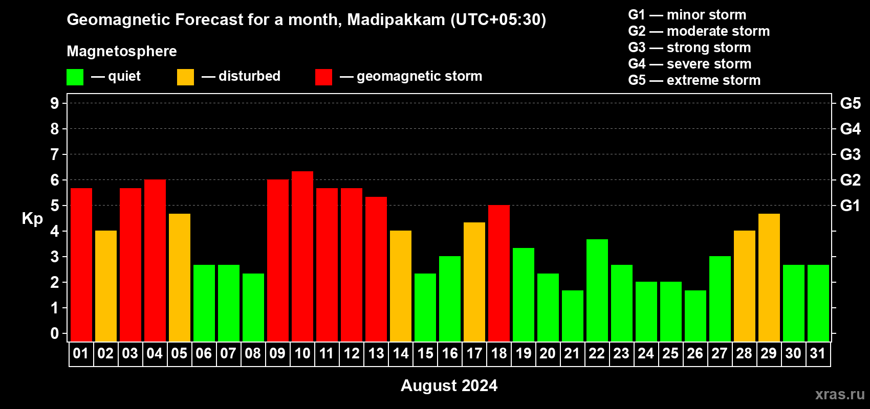 Forecast of the daily maximal value of geomagnetic index Kp for <b>1 month</b> (31 days) <b>from Aug 01, 2024 to Aug 31, 2024</b>