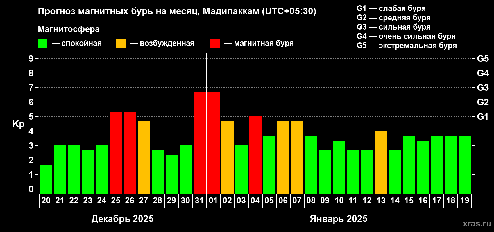 Прогноз максимального суточного геомагнитного индекса Kp на <b>1 месяц</b> (31 день) <b>с 20 декабря 2024 г по 19 января 2025 г</b>