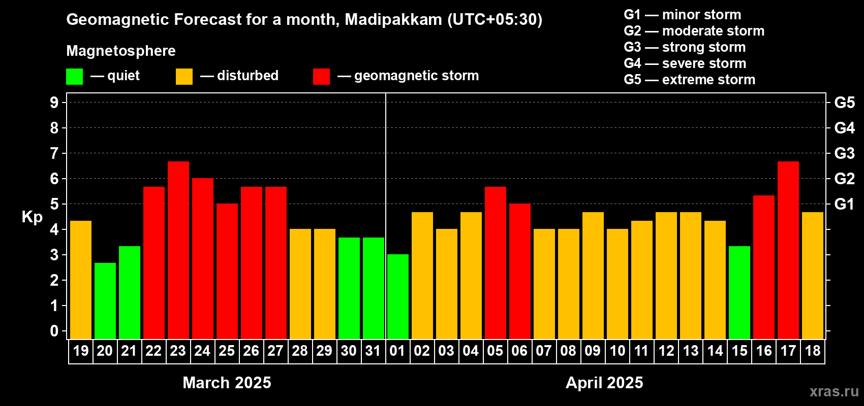 Forecast of the daily maximal value of geomagnetic index Kp for <b>1 month</b> (31 days) <b>from Mar 19, 2025 to Apr 18, 2025</b>