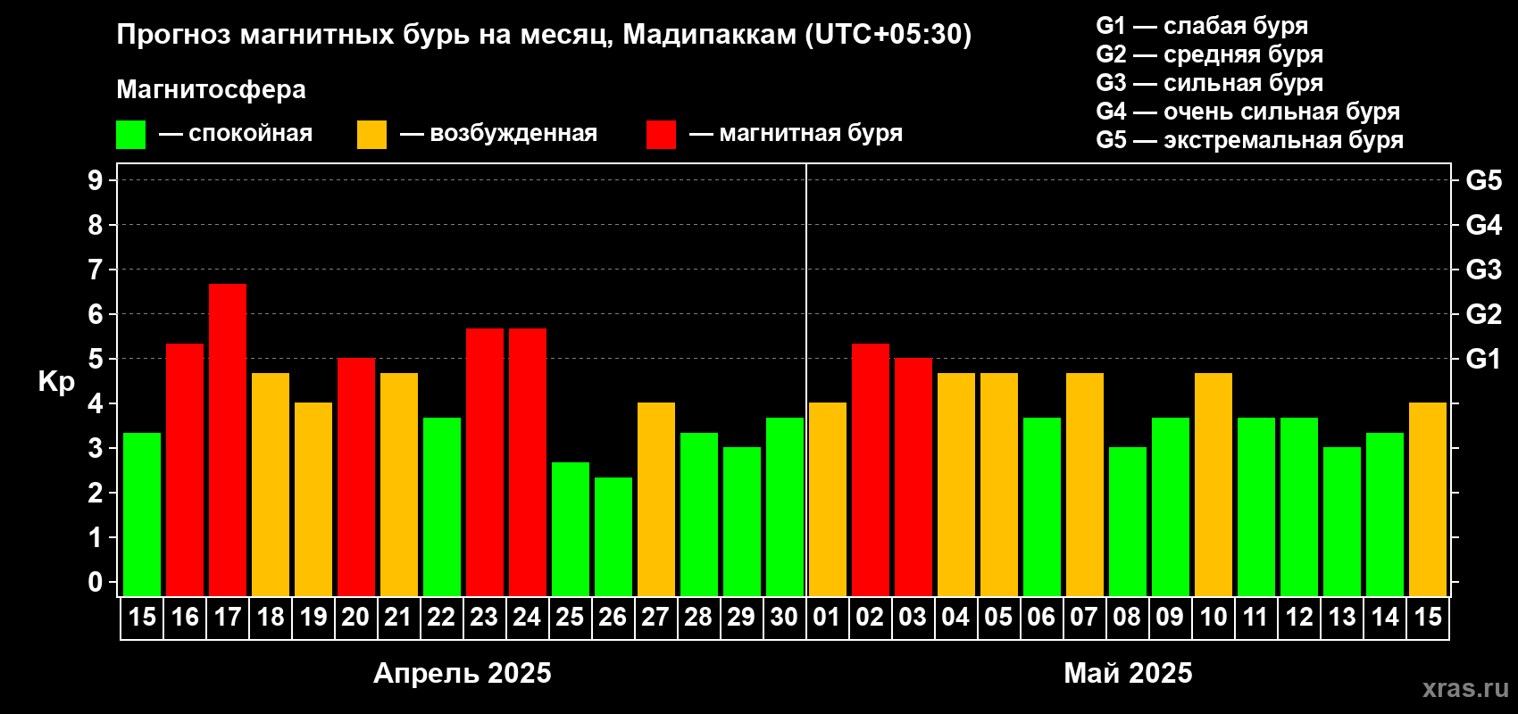 Прогноз максимального суточного геомагнитного индекса Kp на <b>1 месяц</b> (31 день) <b>с 15 апреля по 15 мая 2025 г</b>