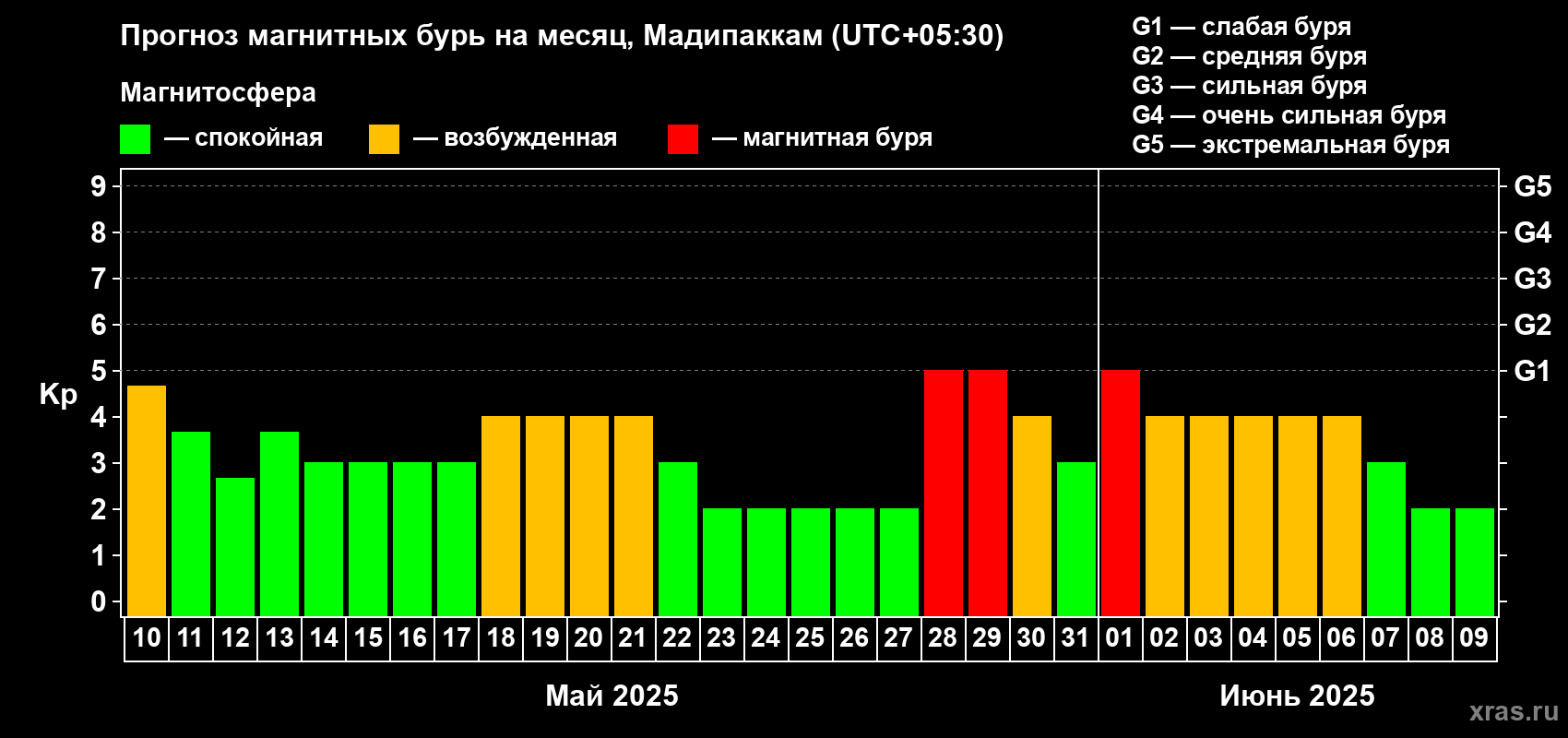 Прогноз максимального суточного геомагнитного индекса Kp на <b>1 месяц</b> (31 день) <b>с 10 мая по 09 июня 2025 г</b>