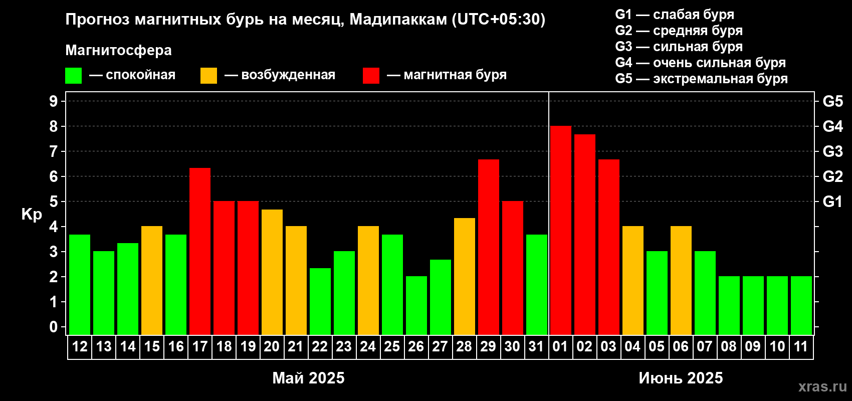 Прогноз максимального суточного геомагнитного индекса Kp на <b>1 месяц</b> (31 день) <b>с 12 мая по 11 июня 2025 г</b>