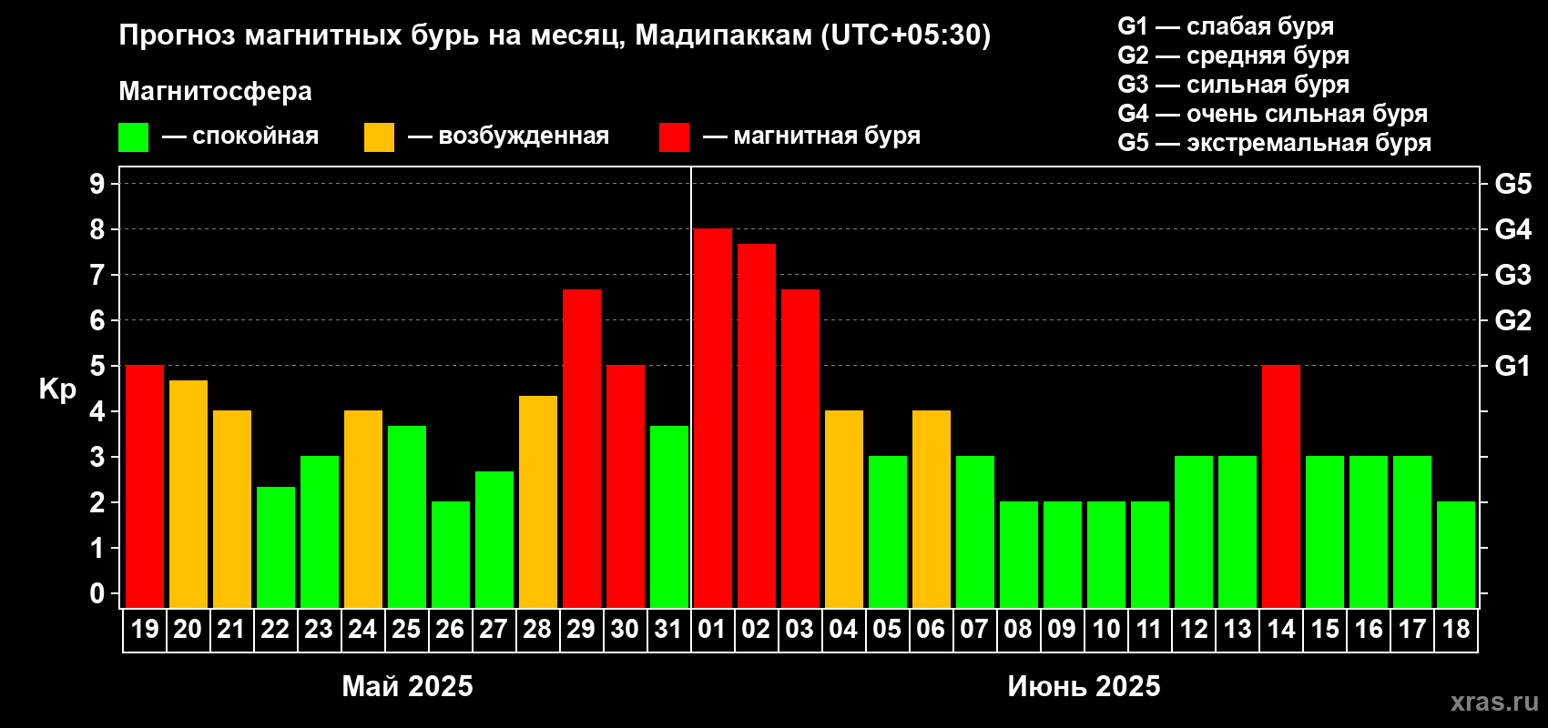 Прогноз максимального суточного геомагнитного индекса Kp на <b>1 месяц</b> (31 день) <b>с 19 мая по 18 июня 2025 г</b>
