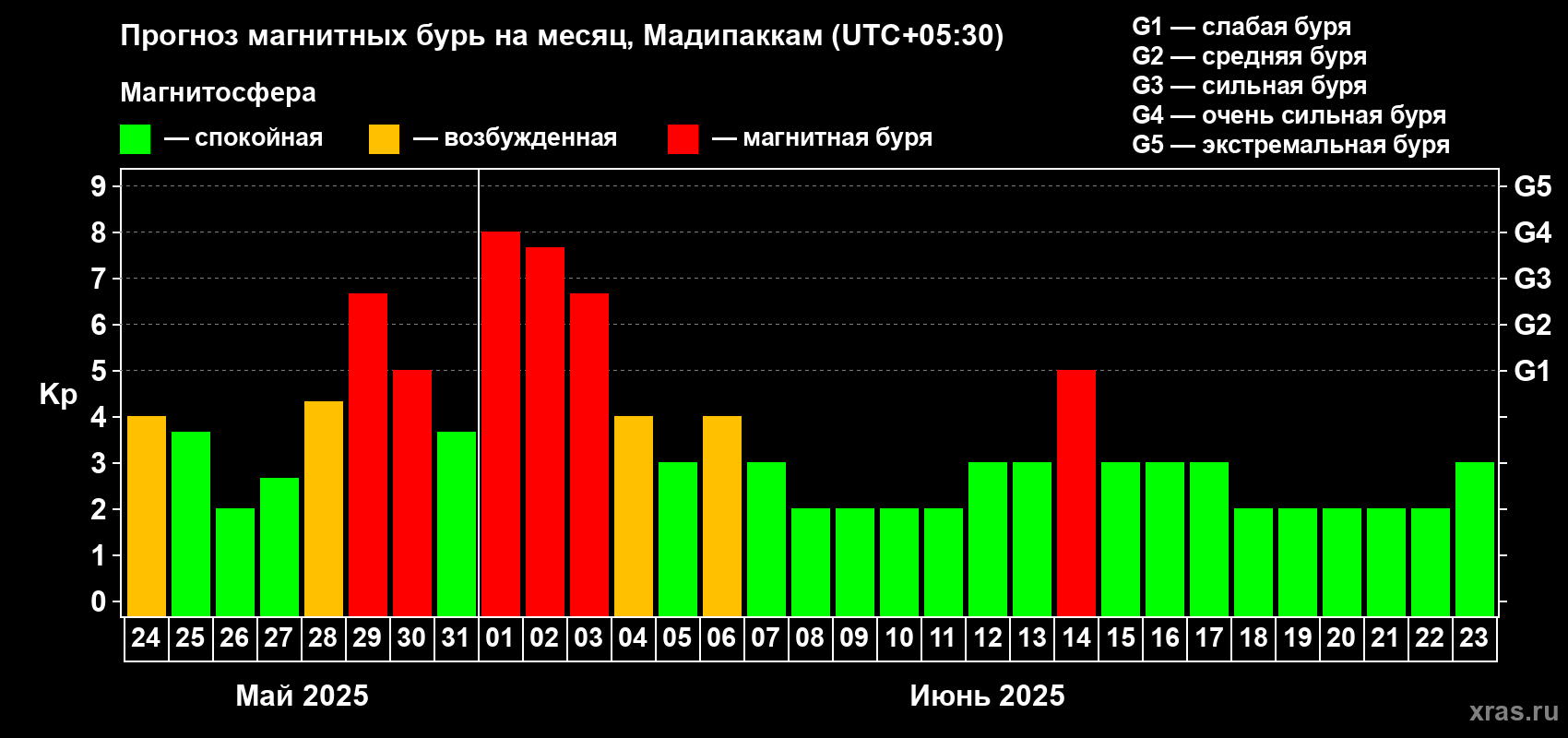 Прогноз максимального суточного геомагнитного индекса Kp на <b>1 месяц</b> (31 день) <b>с 24 мая по 23 июня 2025 г</b>