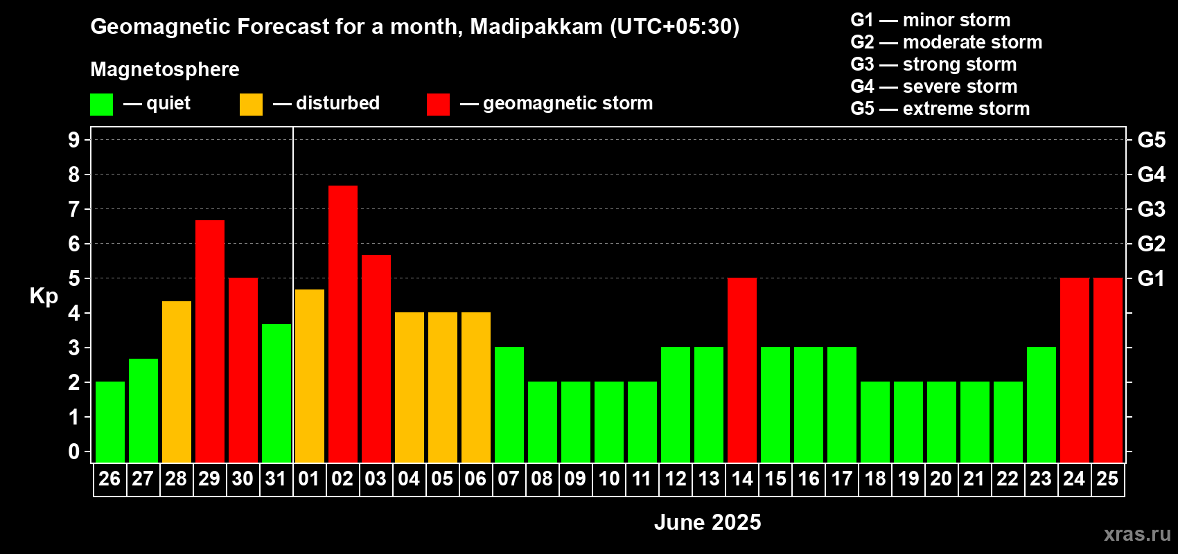 Forecast of the daily maximal value of geomagnetic index Kp for <b>1 month</b> (31 days) <b>from May 26, 2025 to Jun 25, 2025</b>
