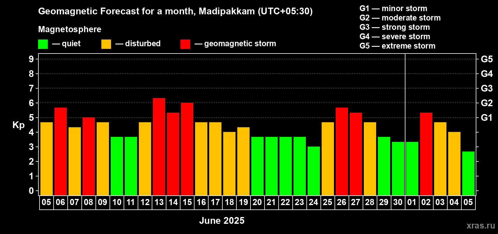 Forecast of the daily maximal value of geomagnetic index Kp for <b>1 month</b> (31 days) <b>from Jun 05, 2025 to Jul 05, 2025</b>