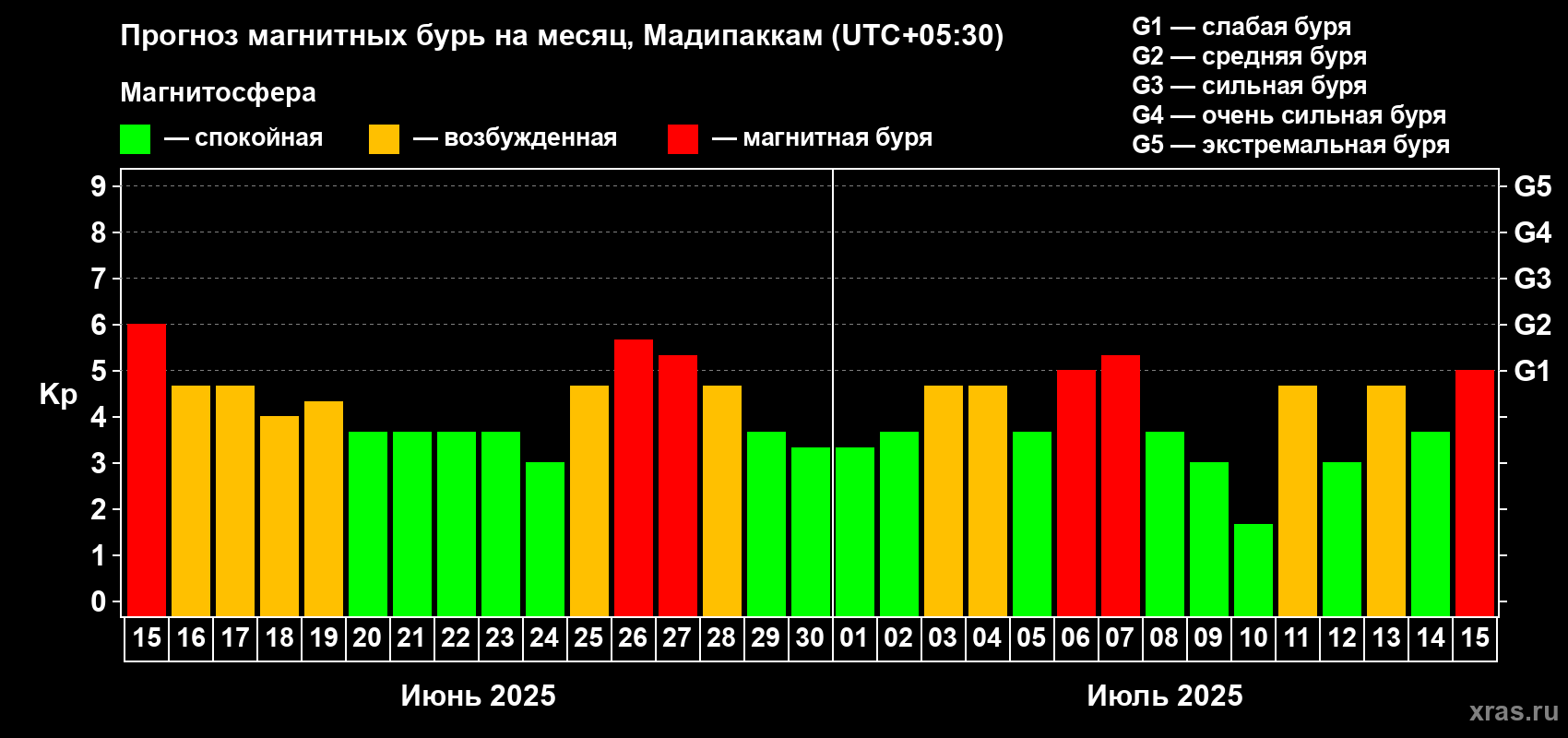 Прогноз максимального суточного геомагнитного индекса Kp на <b>1 месяц</b> (31 день) <b>с 15 июня по 15 июля 2025 г</b>