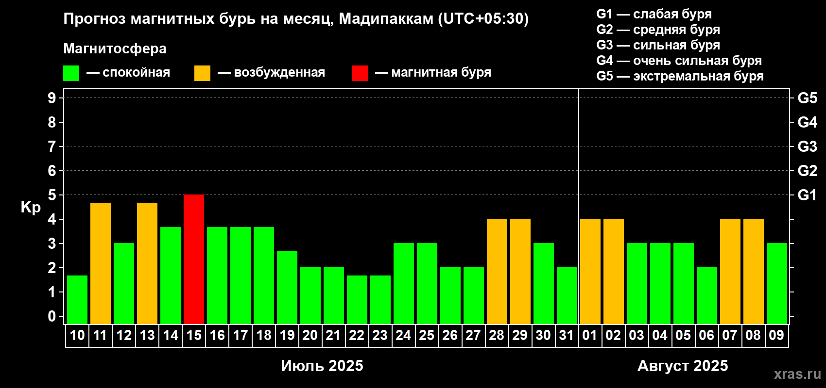 Прогноз максимального суточного геомагнитного индекса Kp на <b>1 месяц</b> (31 день) <b>с 10 июля по 09 августа 2025 г</b>