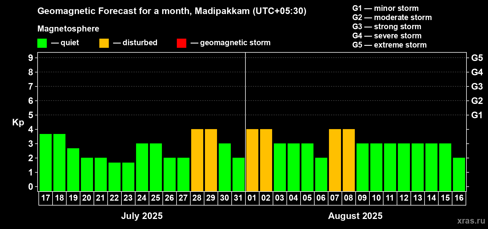 Forecast of the daily maximal value of geomagnetic index Kp for <b>1 month</b> (31 days) <b>from Jul 17, 2025 to Aug 16, 2025</b>