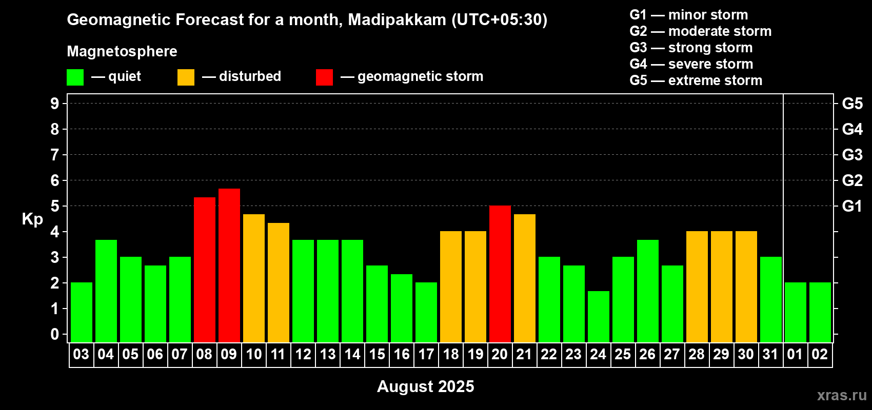 Forecast of the daily maximal value of geomagnetic index Kp for <b>1 month</b> (31 days) <b>from Aug 03, 2025 to Sep 02, 2025</b>