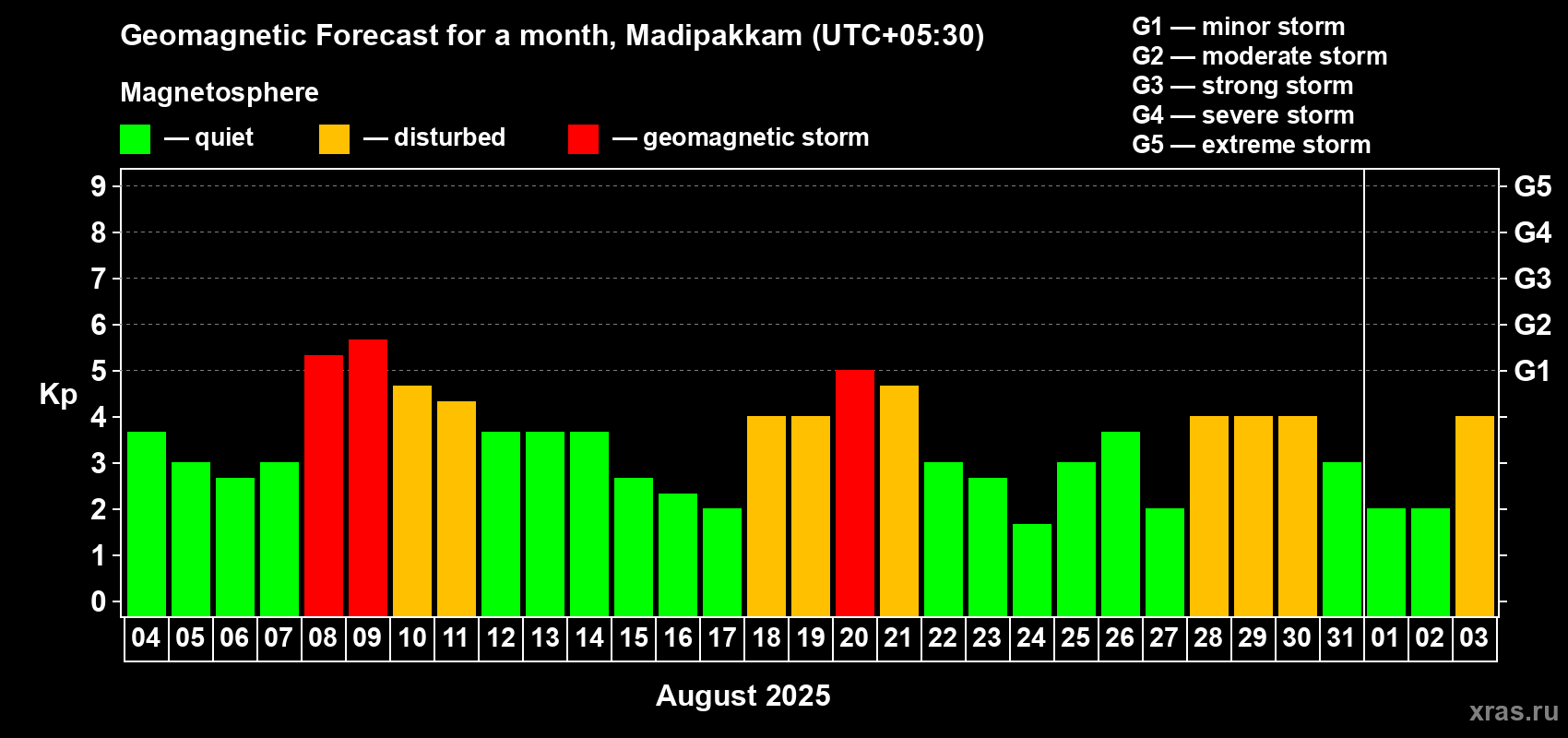 Forecast of the daily maximal value of geomagnetic index Kp for <b>1 month</b> (31 days) <b>from Aug 04, 2025 to Sep 03, 2025</b>