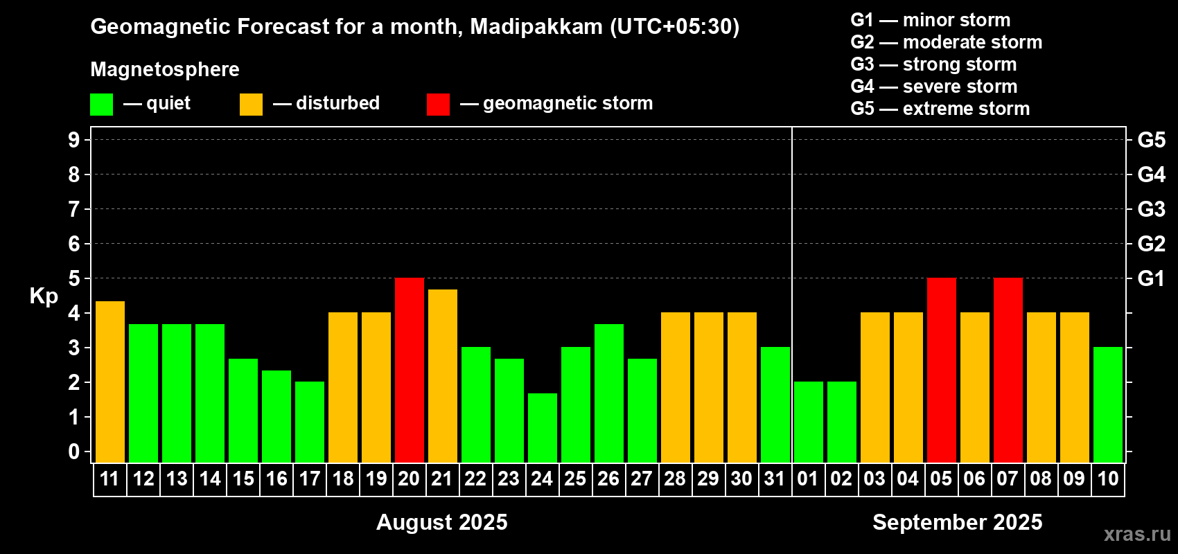 Forecast of the daily maximal value of geomagnetic index Kp for <b>1 month</b> (31 days) <b>from Aug 11, 2025 to Sep 10, 2025</b>