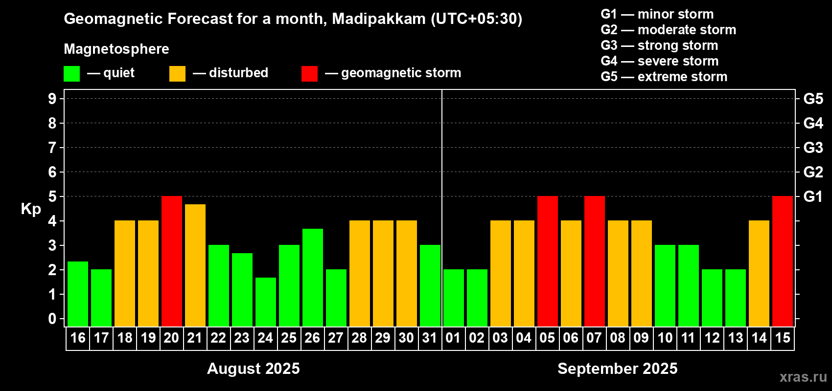 Forecast of the daily maximal value of geomagnetic index Kp for <b>1 month</b> (31 days) <b>from Aug 16, 2025 to Sep 15, 2025</b>