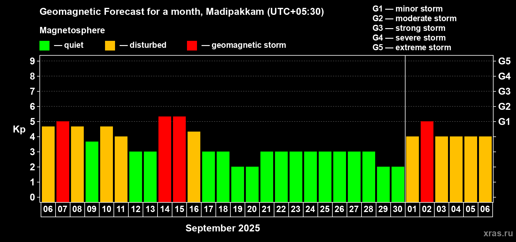 Forecast of the daily maximal value of geomagnetic index Kp for <b>1 month</b> (31 days) <b>from Sep 06, 2025 to Oct 06, 2025</b>