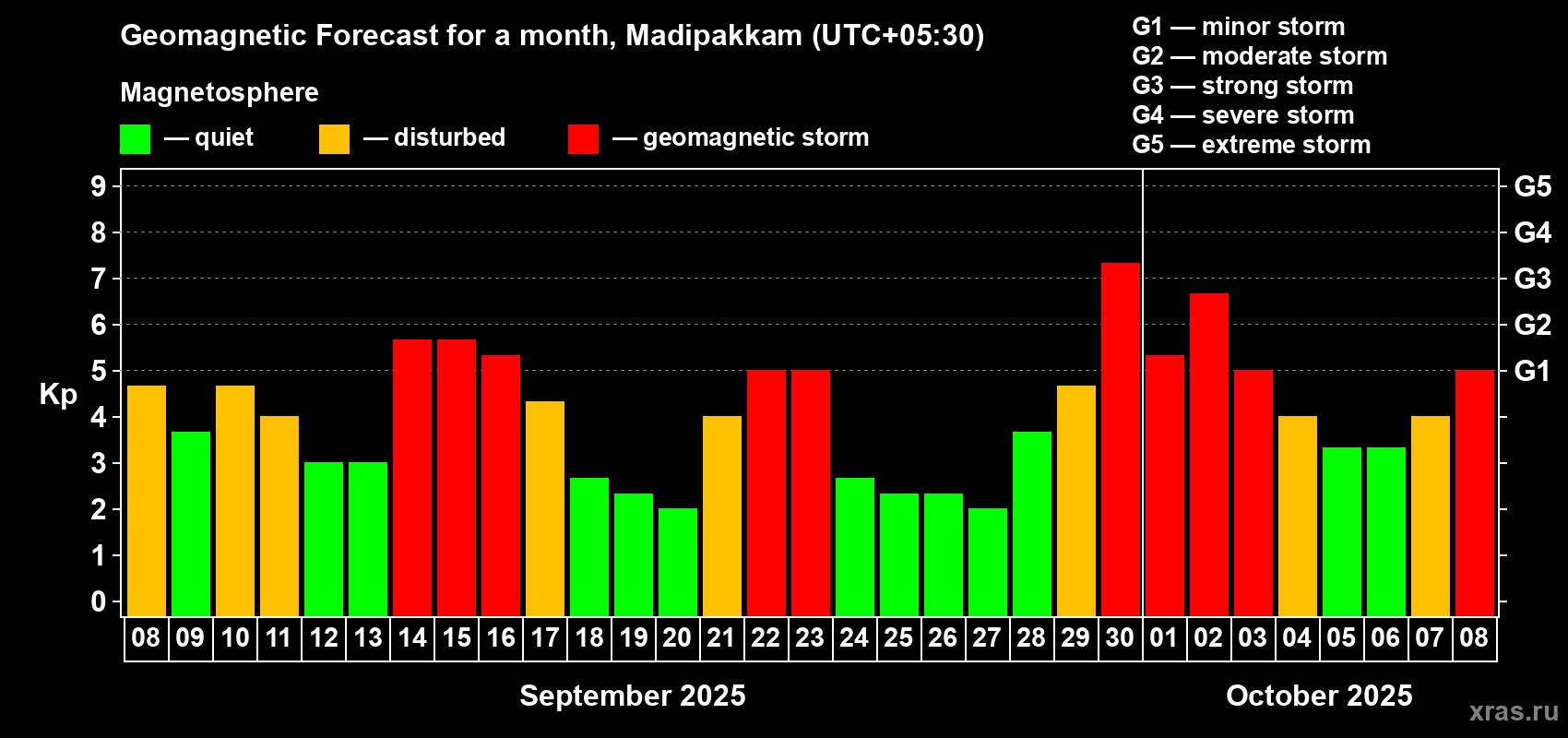 Forecast of the daily maximal value of geomagnetic index Kp for <b>1 month</b> (31 days) <b>from Sep 08, 2025 to Oct 08, 2025</b>