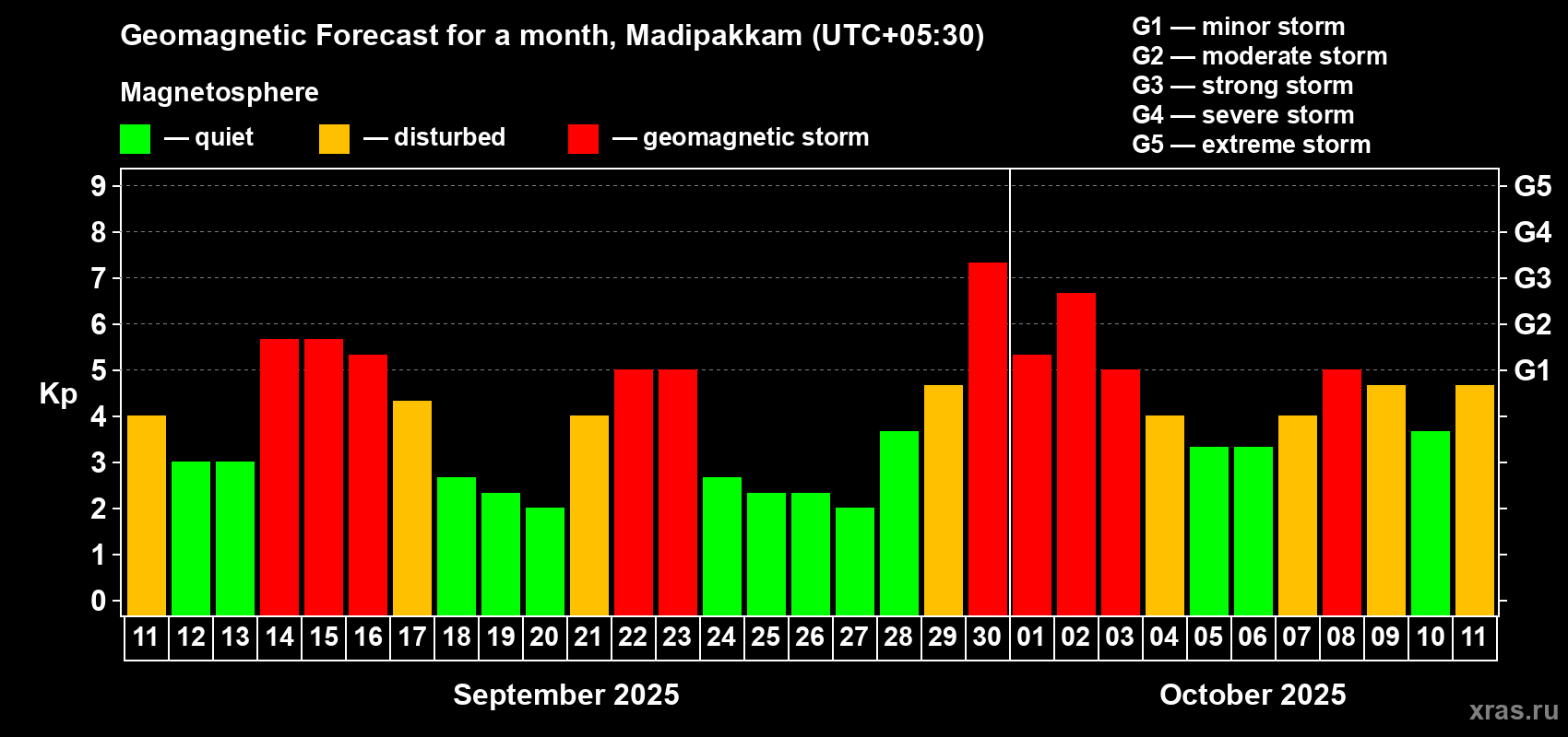Forecast of the daily maximal value of geomagnetic index Kp for <b>1 month</b> (31 days) <b>from Sep 11, 2025 to Oct 11, 2025</b>