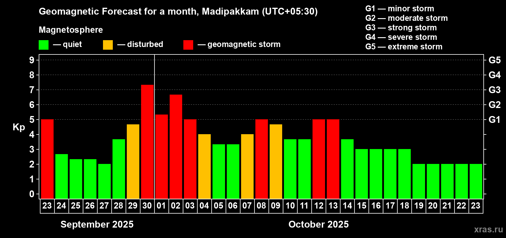 Forecast of the daily maximal value of geomagnetic index Kp for <b>1 month</b> (31 days) <b>from Sep 23, 2025 to Oct 23, 2025</b>