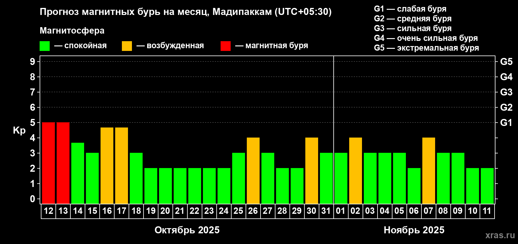 Прогноз максимального суточного геомагнитного индекса Kp на <b>1 месяц</b> (31 день) <b>с 12 октября по 11 ноября 2025 г</b>