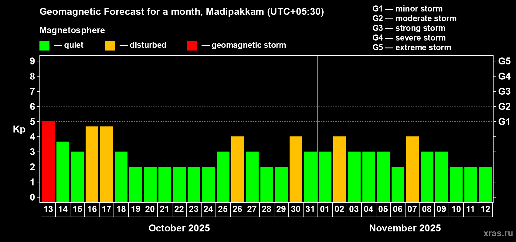 Forecast of the daily maximal value of geomagnetic index Kp for <b>1 month</b> (31 days) <b>from Oct 13, 2025 to Nov 12, 2025</b>