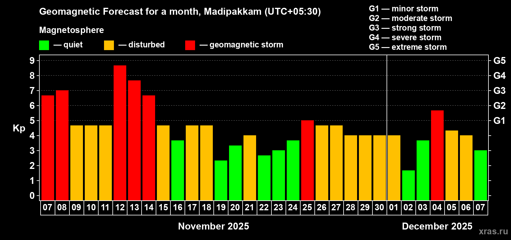 Forecast of the daily maximal value of geomagnetic index Kp for <b>1 month</b> (31 days) <b>from Nov 07, 2025 to Dec 07, 2025</b>