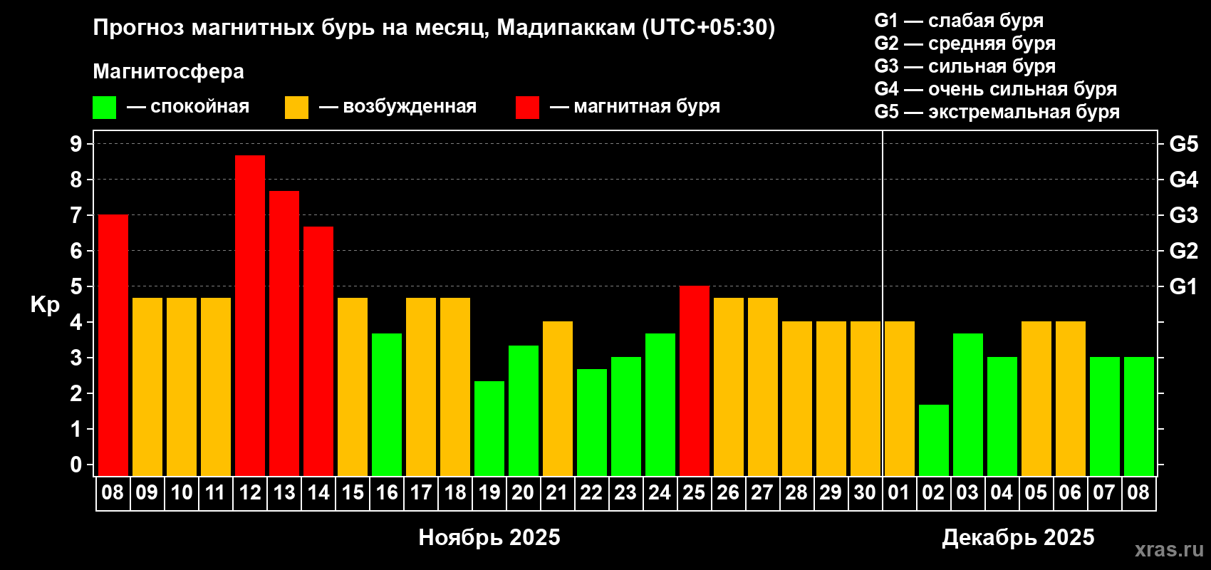 Прогноз максимального суточного геомагнитного индекса Kp на <b>1 месяц</b> (31 день) <b>с 08 ноября по 08 декабря 2025 г</b>