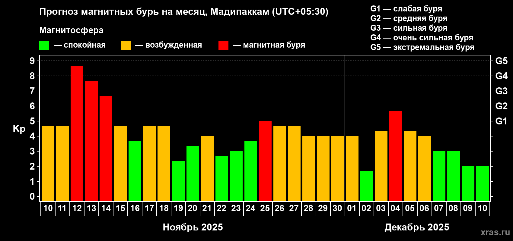 Прогноз максимального суточного геомагнитного индекса Kp на <b>1 месяц</b> (31 день) <b>с 10 ноября по 10 декабря 2025 г</b>