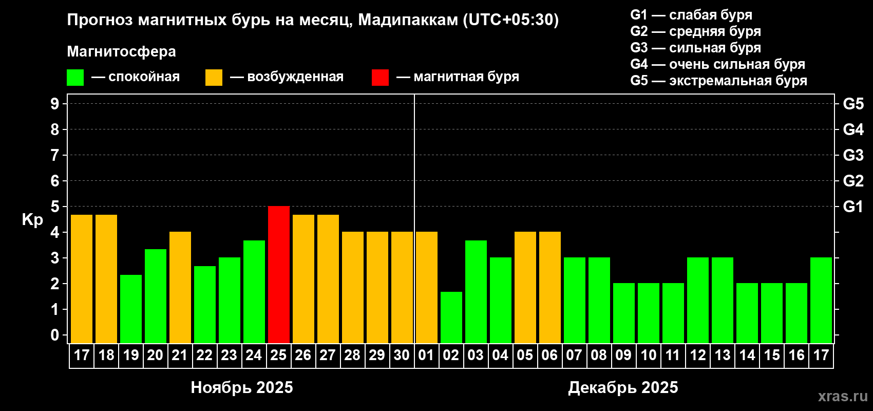 Прогноз максимального суточного геомагнитного индекса Kp на <b>1 месяц</b> (31 день) <b>с 17 ноября по 17 декабря 2025 г</b>
