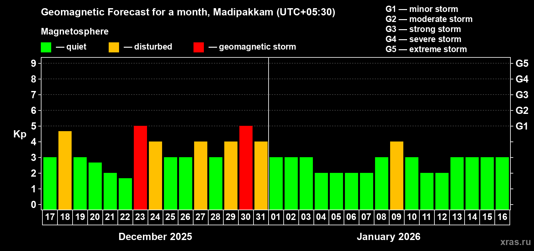 Forecast of the daily maximal value of geomagnetic index&nbsp;Kp for <b>1 month</b> (31 days) <b>from Dec 17, 2025 to Jan 16, 2026</b>