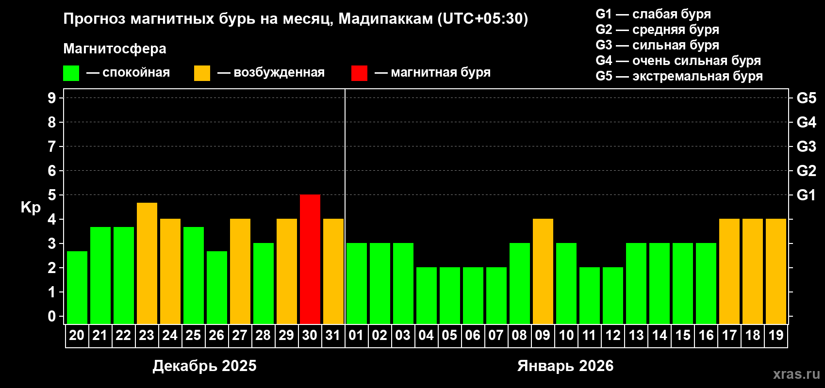 Прогноз максимального суточного геомагнитного индекса&nbsp;Kp на <b>1 месяц</b> (31 день) <b>с 20 декабря 2025 г по 19 января 2026 г</b>