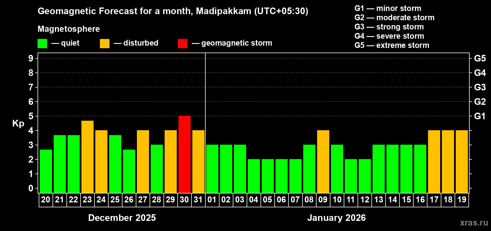 Forecast of the daily maximal value of geomagnetic index&nbsp;Kp for <b>1 month</b> (31 days) <b>from Dec 20, 2025 to Jan 19, 2026</b>