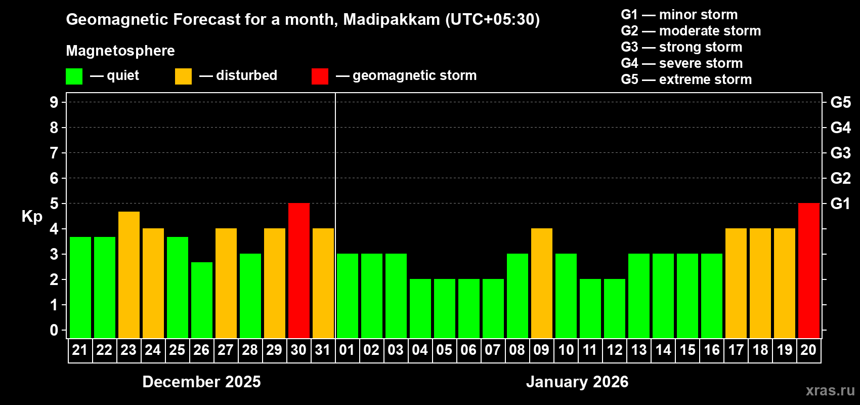 Forecast of the daily maximal value of geomagnetic index Kp for <b>1 month</b> (31 days) <b>from Dec 21, 2025 to Jan 20, 2026</b>