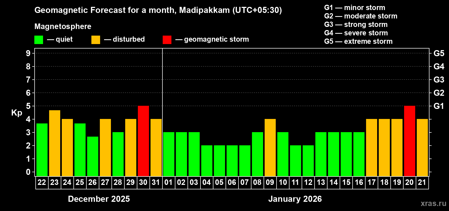 Forecast of the daily maximal value of geomagnetic index&nbsp;Kp for <b>1 month</b> (31 days) <b>from Dec 22, 2025 to Jan 21, 2026</b>