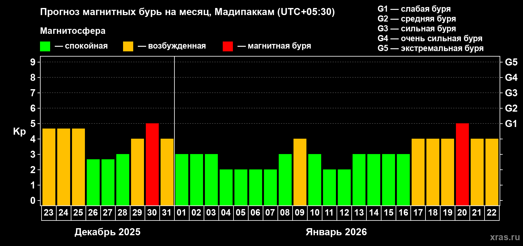 Прогноз максимального суточного геомагнитного индекса&nbsp;Kp на <b>1 месяц</b> (31 день) <b>с 23 декабря 2025 г по 22 января 2026 г</b>