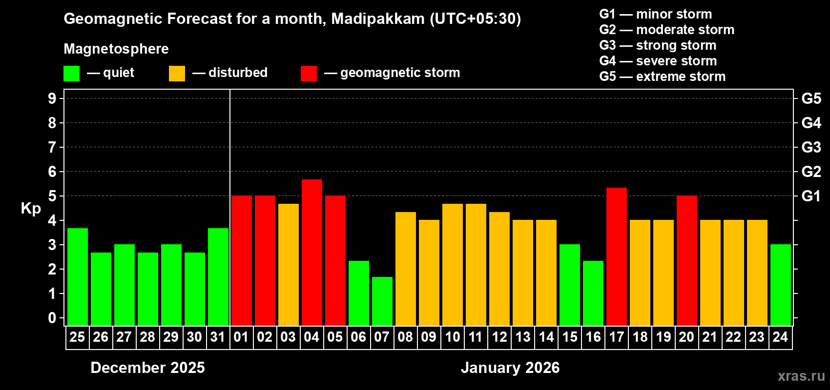 Forecast of the daily maximal value of geomagnetic index&nbsp;Kp for <b>1 month</b> (31 days) <b>from Dec 25, 2025 to Jan 24, 2026</b>