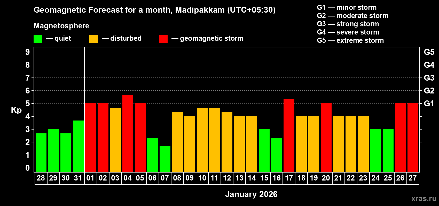 Forecast of the daily maximal value of geomagnetic index&nbsp;Kp for <b>1 month</b> (31 days) <b>from Dec 28, 2025 to Jan 27, 2026</b>