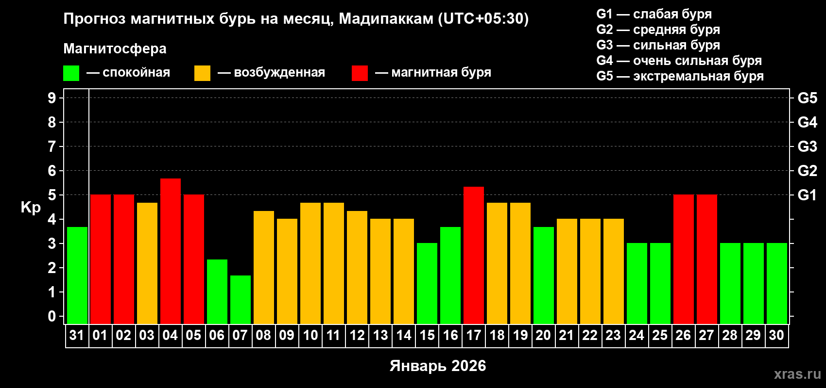 Прогноз максимального суточного геомагнитного индекса&nbsp;Kp на <b>1 месяц</b> (31 день) <b>с 31 декабря 2025 г по 30 января 2026 г</b>