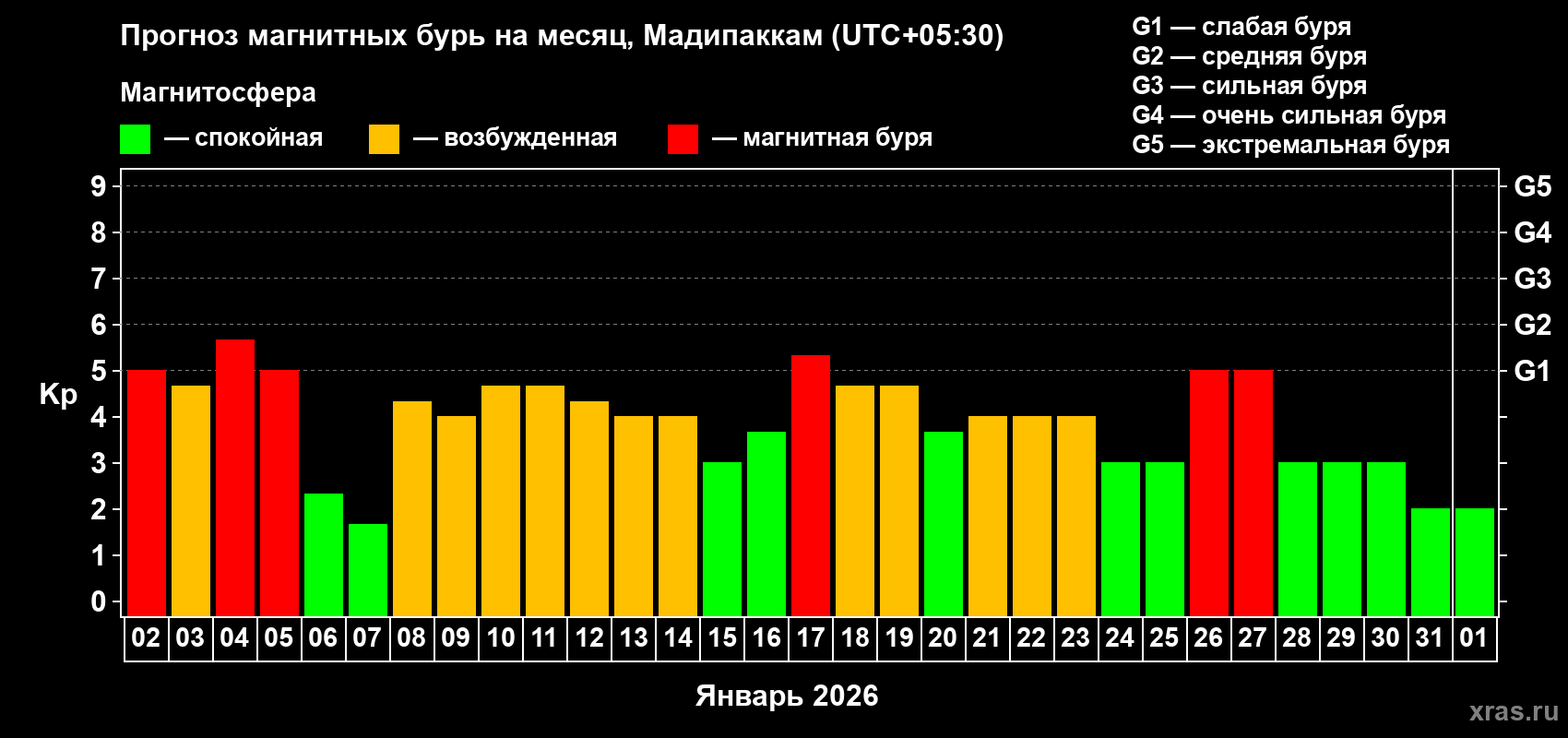Прогноз максимального суточного геомагнитного индекса&nbsp;Kp на <b>1 месяц</b> (31 день) <b>с 02 января по 01 февраля 2026 г</b>