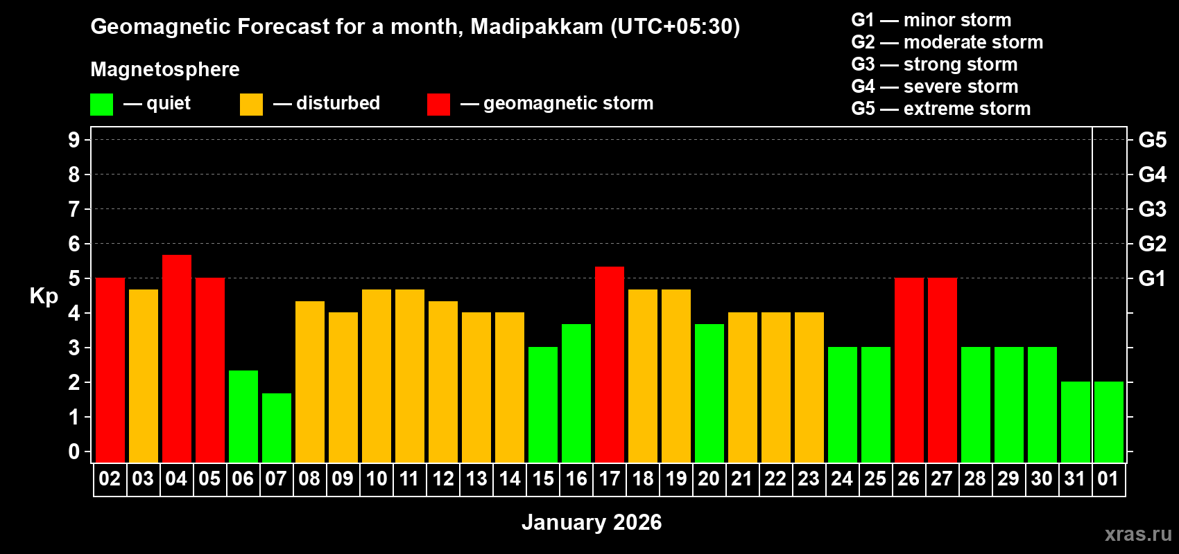 Forecast of the daily maximal value of geomagnetic index&nbsp;Kp for <b>1 month</b> (31 days) <b>from Jan 02, 2026 to Feb 01, 2026</b>