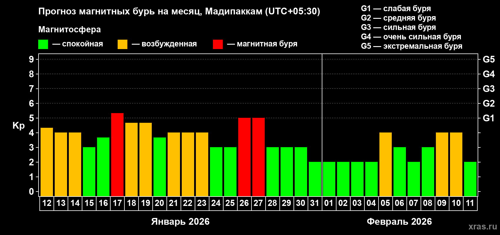 Прогноз максимального суточного геомагнитного индекса&nbsp;Kp на <b>1 месяц</b> (31 день) <b>с 12 января по 11 февраля 2026 г</b>