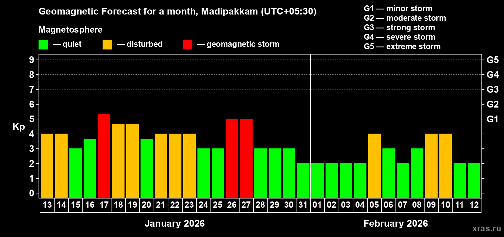Forecast of the daily maximal value of geomagnetic index&nbsp;Kp for <b>1 month</b> (31 days) <b>from Jan 13, 2026 to Feb 12, 2026</b>