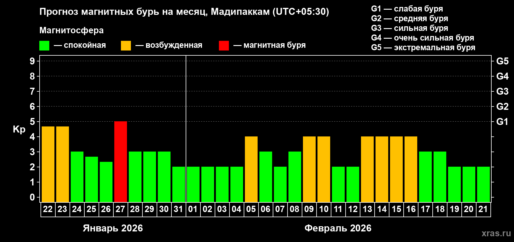 Прогноз максимального суточного геомагнитного индекса&nbsp;Kp на <b>1 месяц</b> (31 день) <b>с 22 января по 21 февраля 2026 г</b>