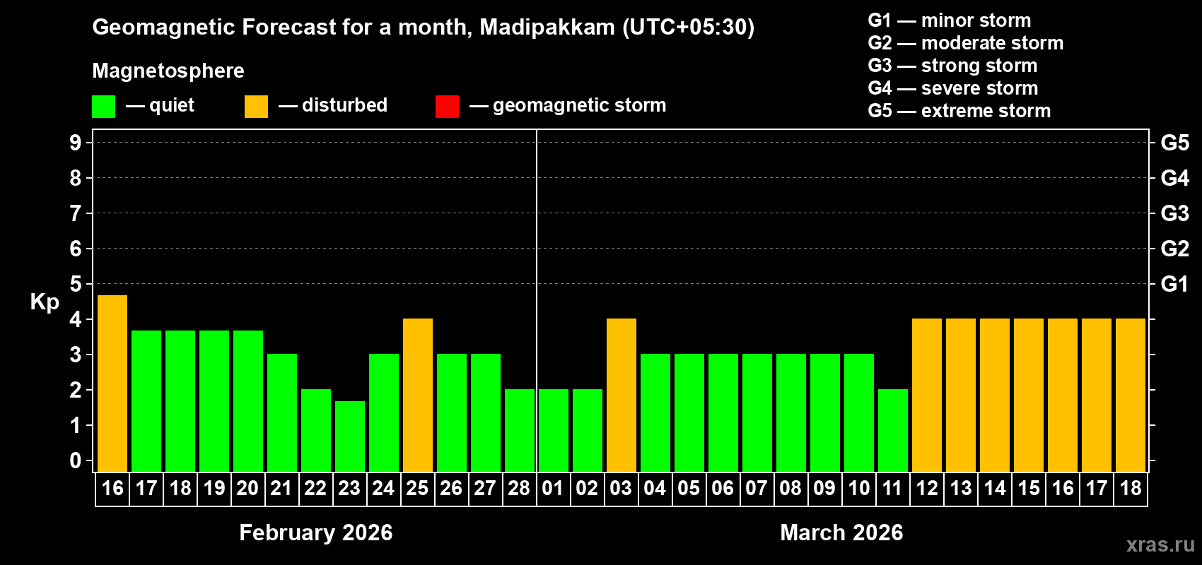 Forecast of the daily maximal value of geomagnetic index&nbsp;Kp for <b>1 month</b> (31 days) <b>from Feb 16, 2026 to Mar 18, 2026</b>