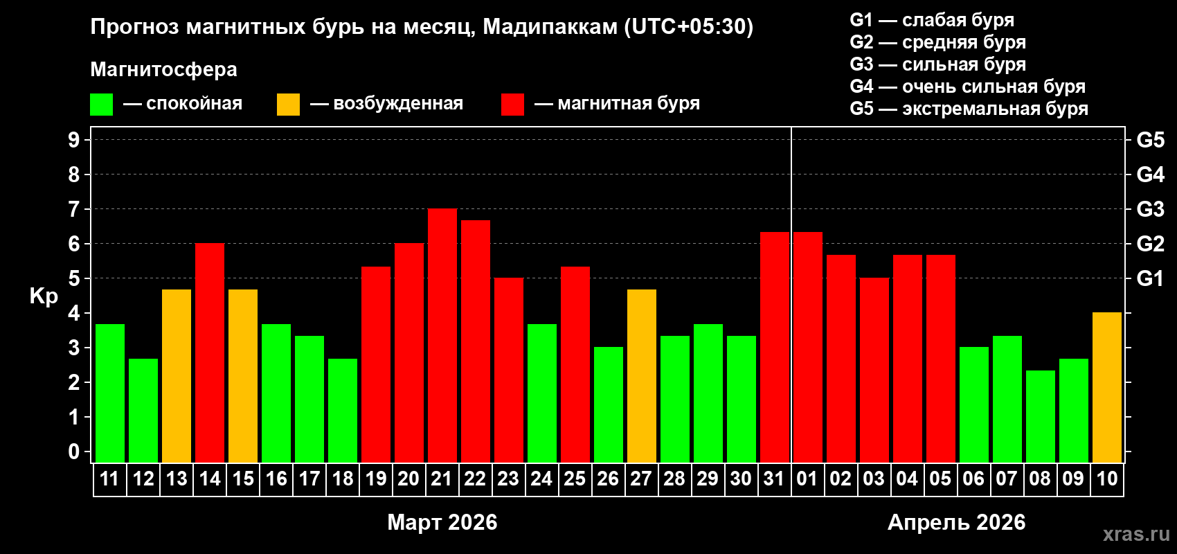 Прогноз максимального суточного геомагнитного индекса Kp на <b>1 месяц</b> (31 день) <b>с 11 марта по 10 апреля 2026 г</b>