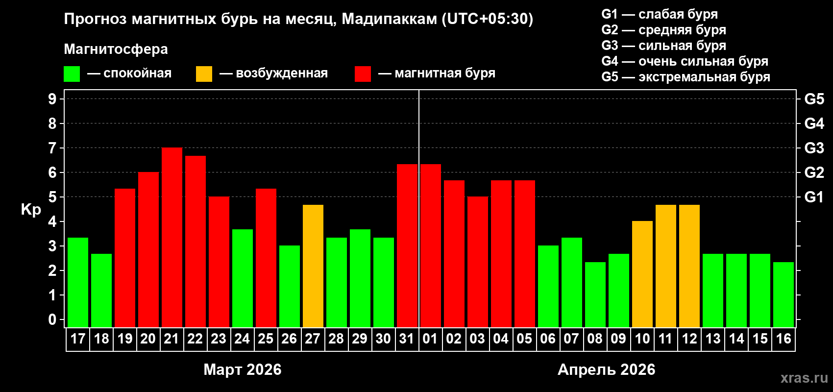 Прогноз максимального суточного геомагнитного индекса Kp на <b>1 месяц</b> (31 день) <b>с 17 марта по 16 апреля 2026 г</b>