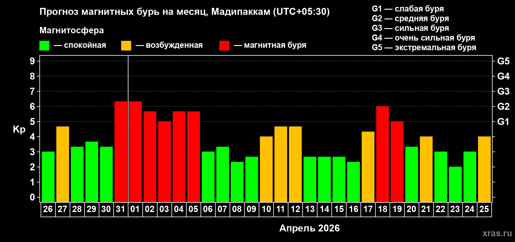 Прогноз максимального суточного геомагнитного индекса Kp на <b>1 месяц</b> (31 день) <b>с 26 марта по 25 апреля 2026 г</b>