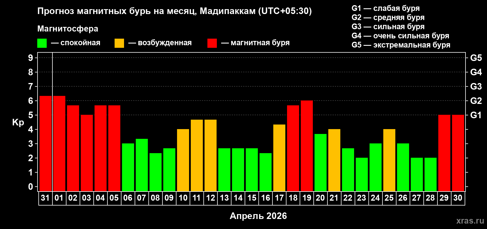 Прогноз максимального суточного геомагнитного индекса Kp на <b>1 месяц</b> (31 день) <b>с 31 марта по 30 апреля 2026 г</b>