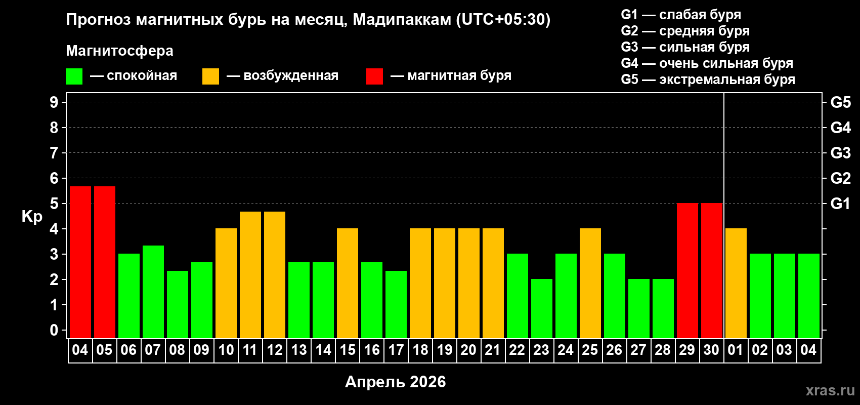 Прогноз максимального суточного геомагнитного индекса Kp на <b>1 месяц</b> (31 день) <b>с 04 апреля по 04 мая 2026 г</b>
